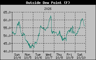 Dew Point Graph