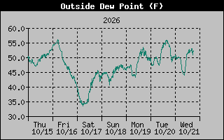 Dew Point Graph