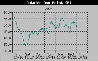 Dew Point Graph