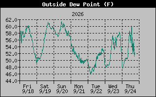 Dew Point Graph