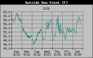 Dew Point Graph