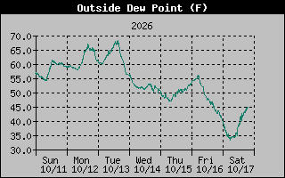 Dew Point Graph