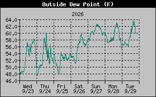 Dew Point Graph