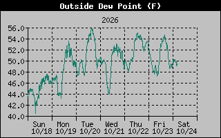 Dew Point Graph