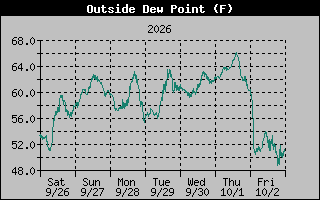 Dew Point Graph