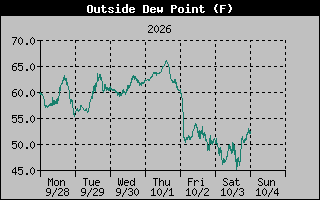 Dew Point Graph