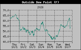 Dew Point Graph