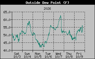 Dew Point Graph
