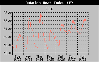 1 Week Heat Index Graph