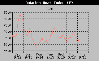 1 Week Heat Index Graph