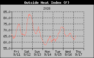 1 Week Heat Index Graph