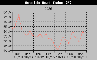 Heat Index Graph
