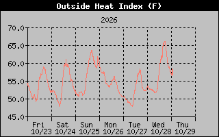 1 Week Heat Index Graph