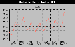 1 Week Heat Index Graph