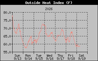 Heat Index Graph