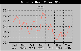 1 Week Heat Index Graph