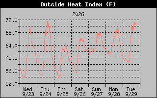 1 Week Heat Index Graph