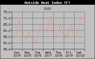 1 Week Heat Index Graph