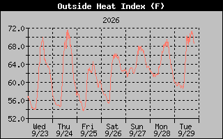 Heat Index Graph