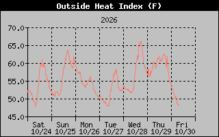 1 Week Heat Index Graph