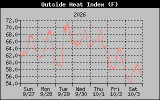 Heat Index Graph