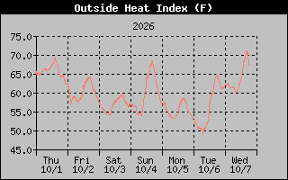 Heat Index Graph