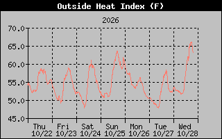 Heat Index Graph