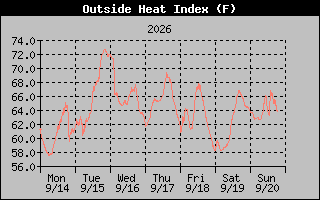 Heat Index Graph