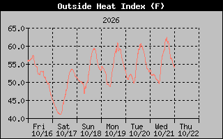 Heat Index Graph