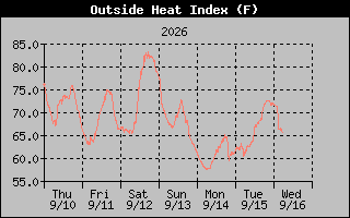 1 Week Heat Index Graph