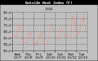 1 Week Heat Index Graph
