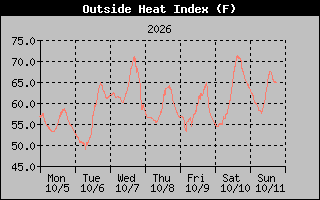 Heat Index Graph