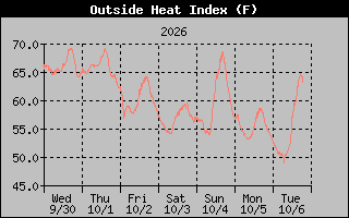 Heat Index Graph