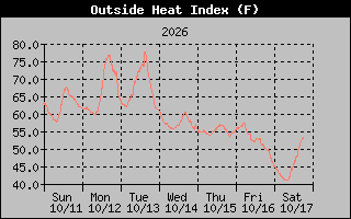 Heat Index Graph