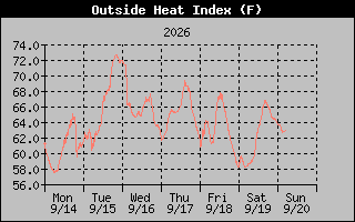 Heat Index Graph
