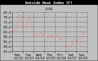 1 Week Heat Index Graph