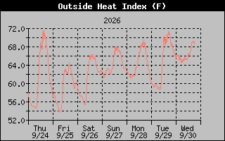 Heat Index Graph