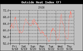 Heat Index Graph