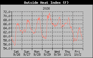 1 Week Heat Index Graph