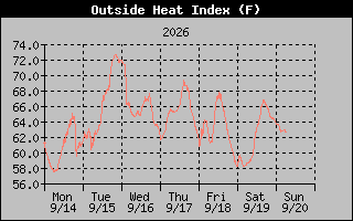 1 Week Heat Index Graph