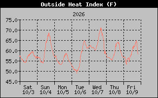 1 Week Heat Index Graph