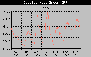1 Week Heat Index Graph