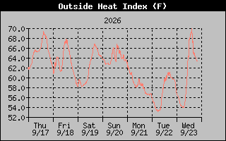 Heat Index Graph