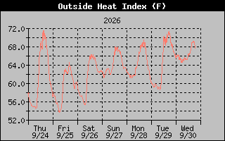 1 Week Heat Index Graph
