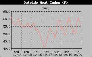 1 Week Heat Index Graph