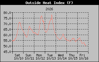 1 Week Heat Index Graph