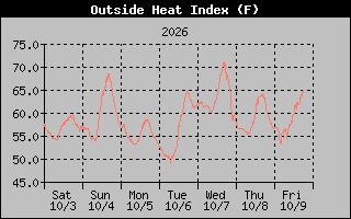 1 Week Heat Index Graph