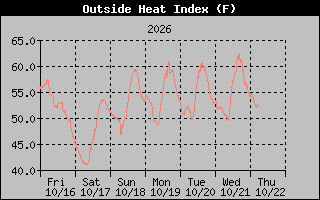 Heat Index Graph