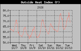 Heat Index Graph