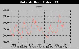 Heat Index Graph